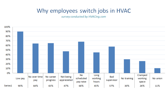 Why are your HVAC employees leaving you
